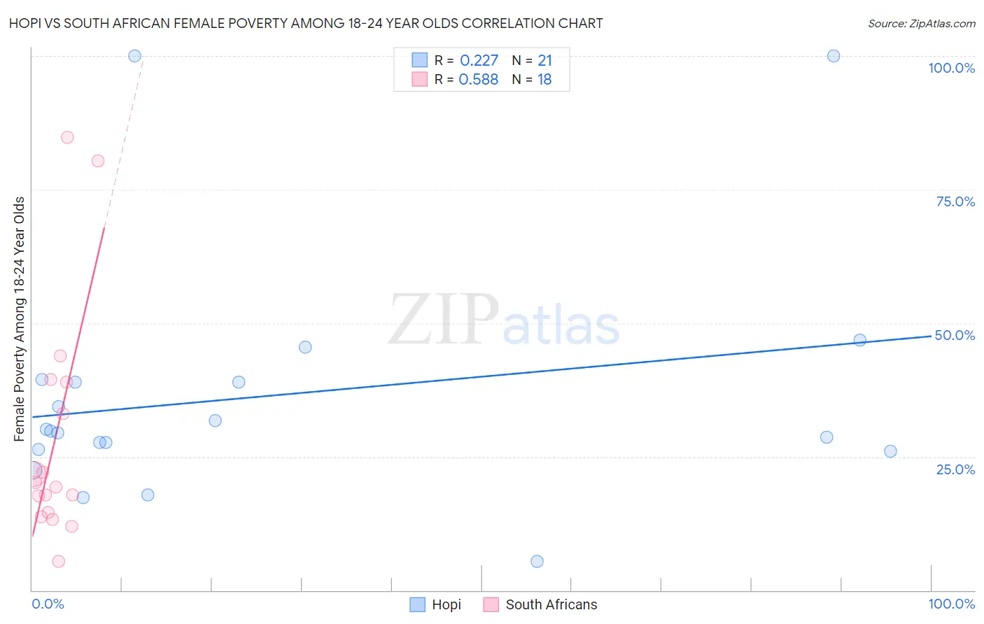 Hopi vs South African Female Poverty Among 18-24 Year Olds