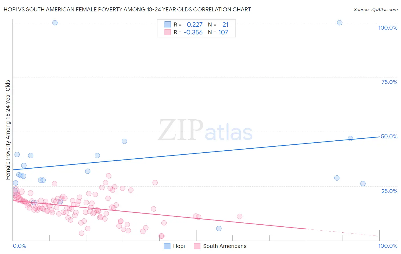 Hopi vs South American Female Poverty Among 18-24 Year Olds
