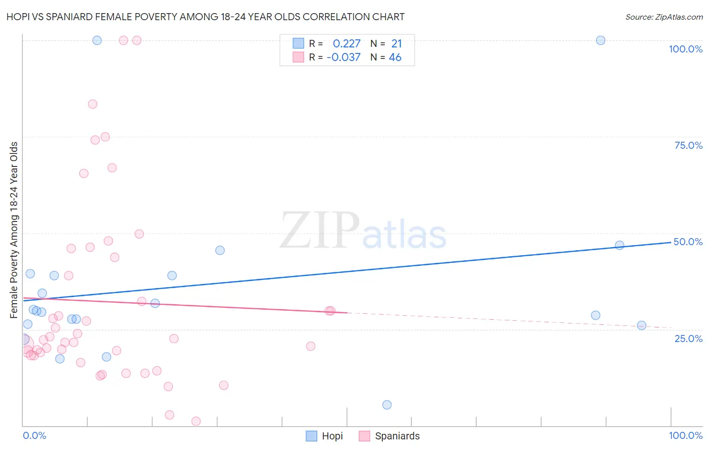 Hopi vs Spaniard Female Poverty Among 18-24 Year Olds