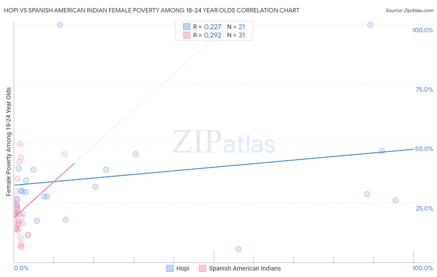 Hopi vs Spanish American Indian Female Poverty Among 18-24 Year Olds