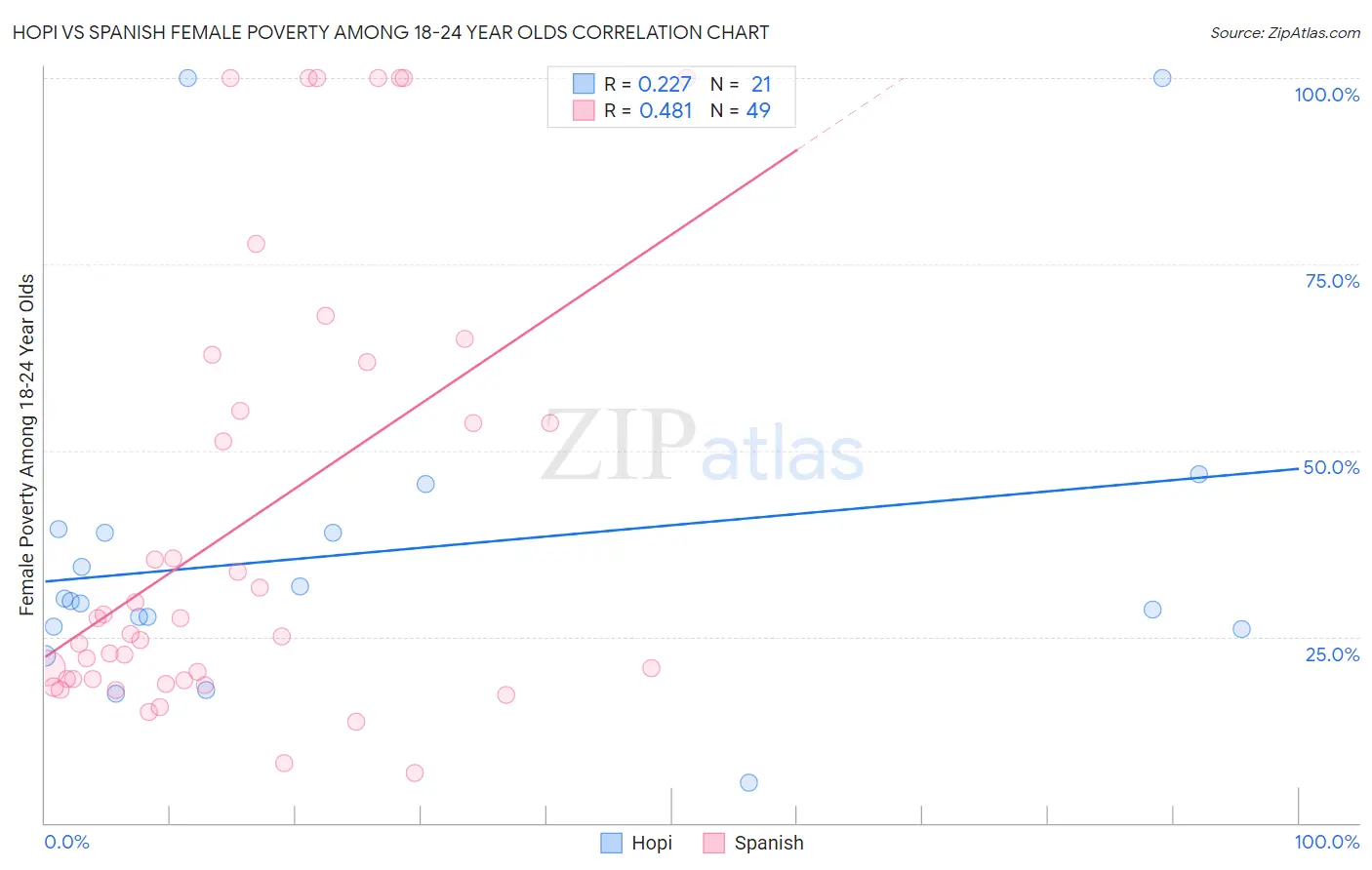 Hopi vs Spanish Female Poverty Among 18-24 Year Olds