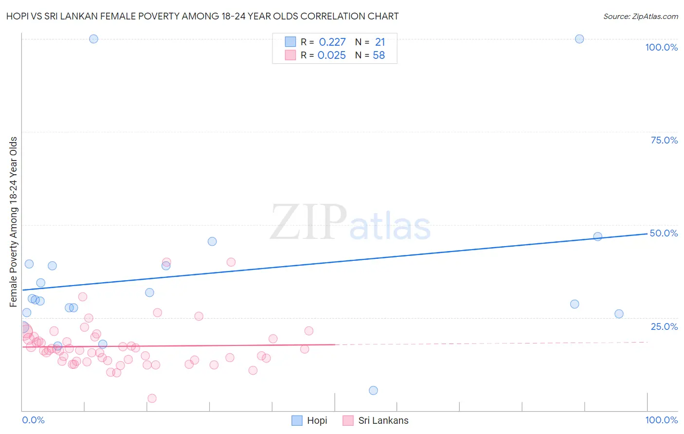 Hopi vs Sri Lankan Female Poverty Among 18-24 Year Olds