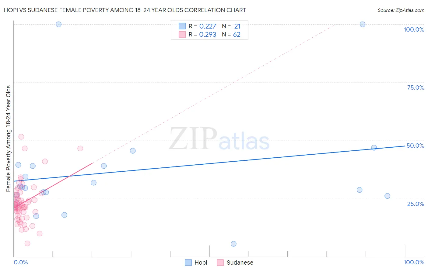 Hopi vs Sudanese Female Poverty Among 18-24 Year Olds