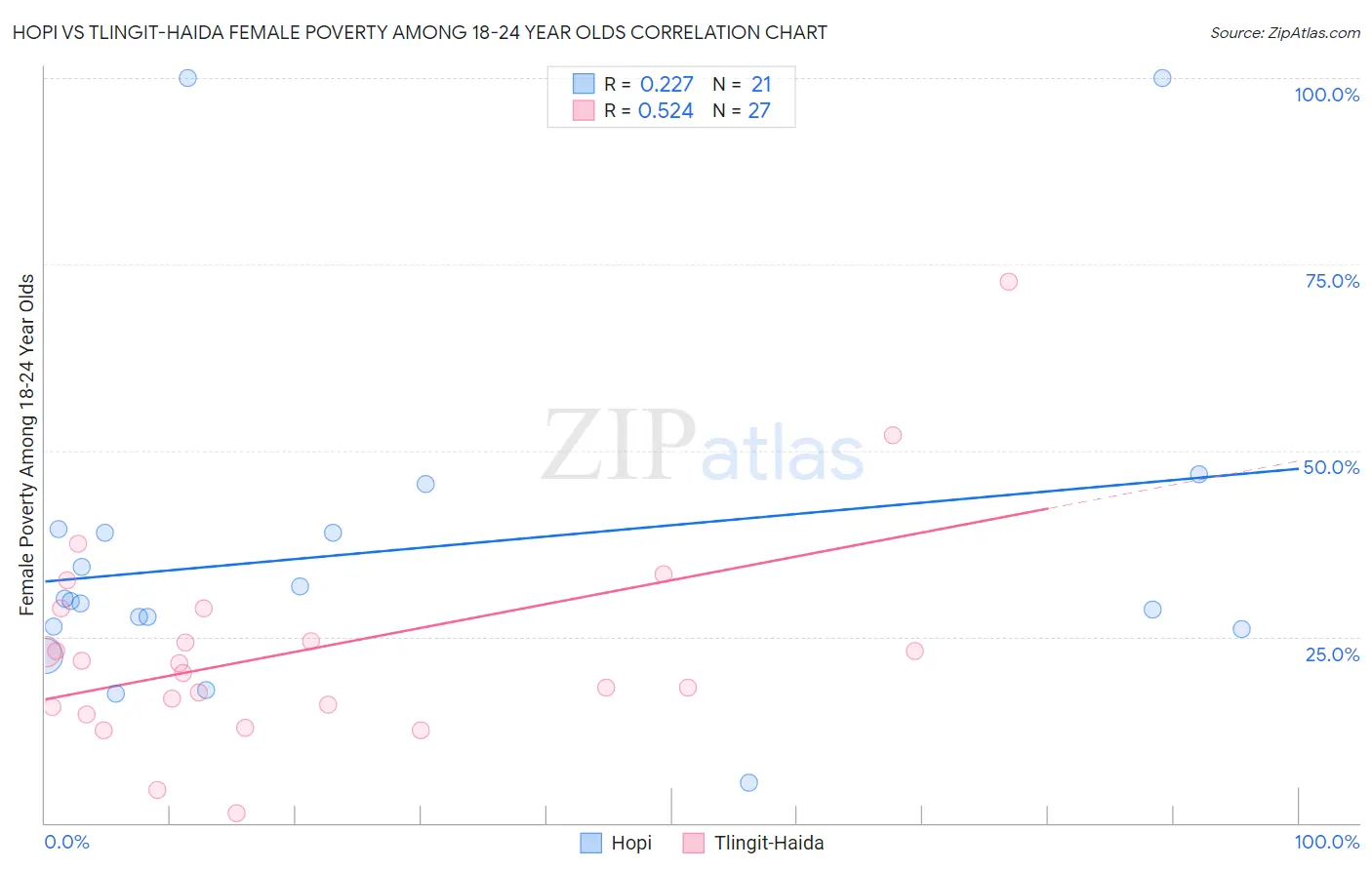 Hopi vs Tlingit-Haida Female Poverty Among 18-24 Year Olds
