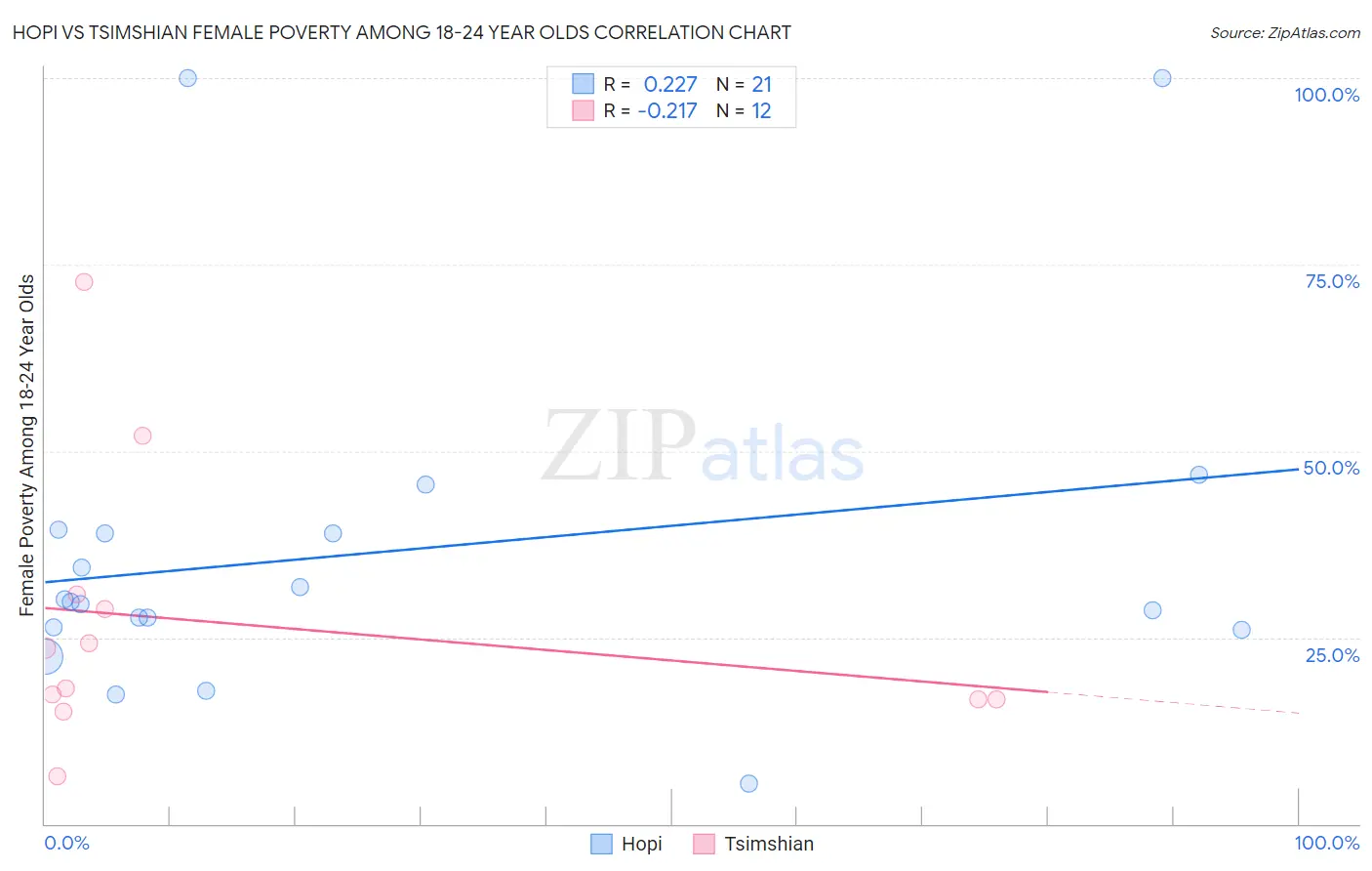 Hopi vs Tsimshian Female Poverty Among 18-24 Year Olds