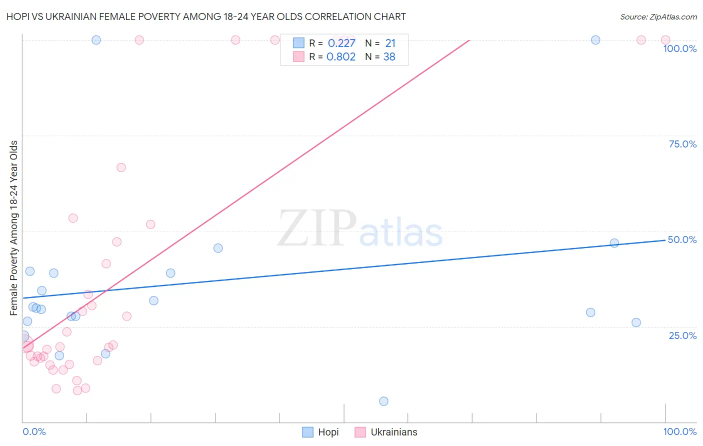 Hopi vs Ukrainian Female Poverty Among 18-24 Year Olds