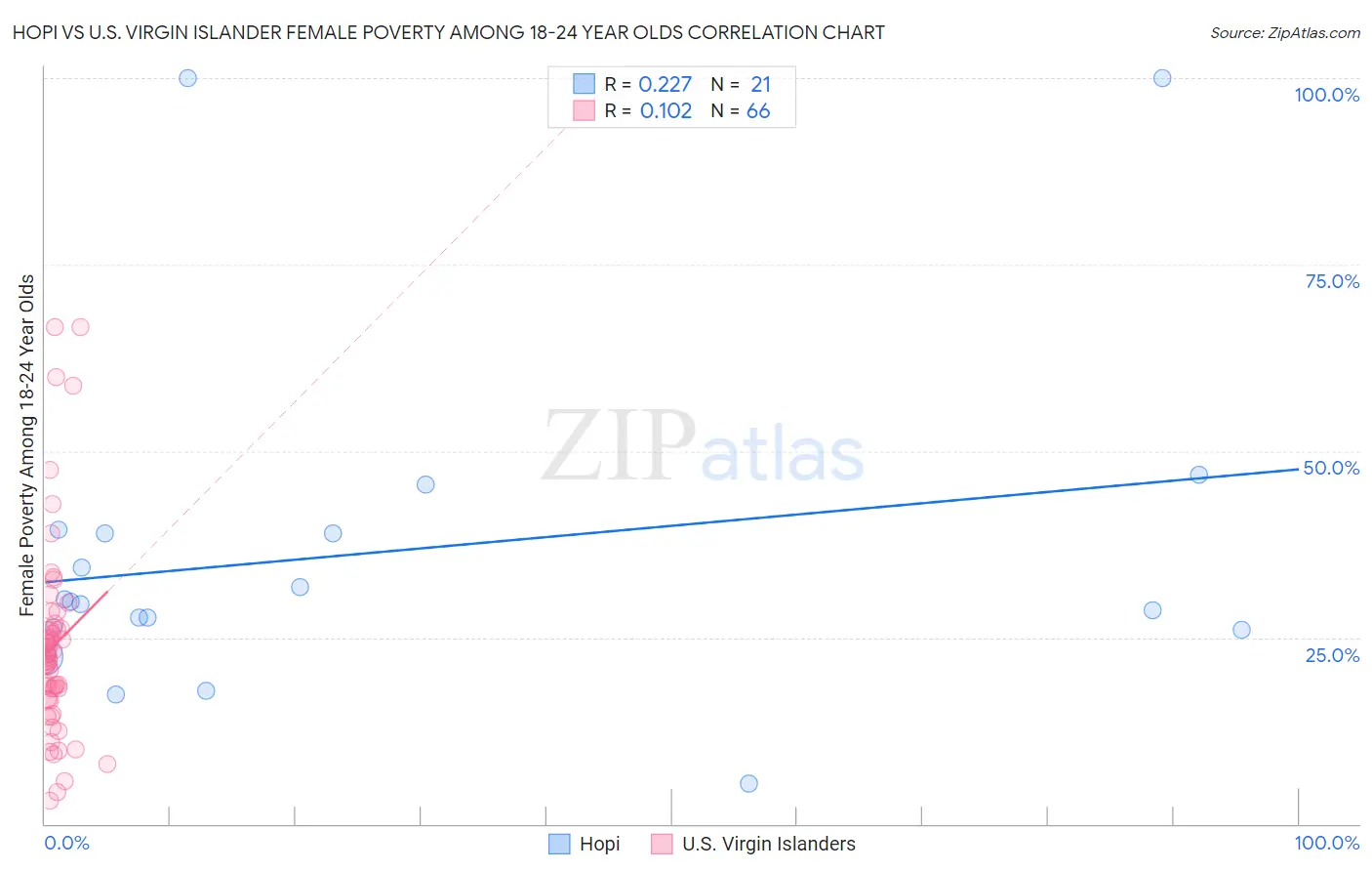 Hopi vs U.S. Virgin Islander Female Poverty Among 18-24 Year Olds