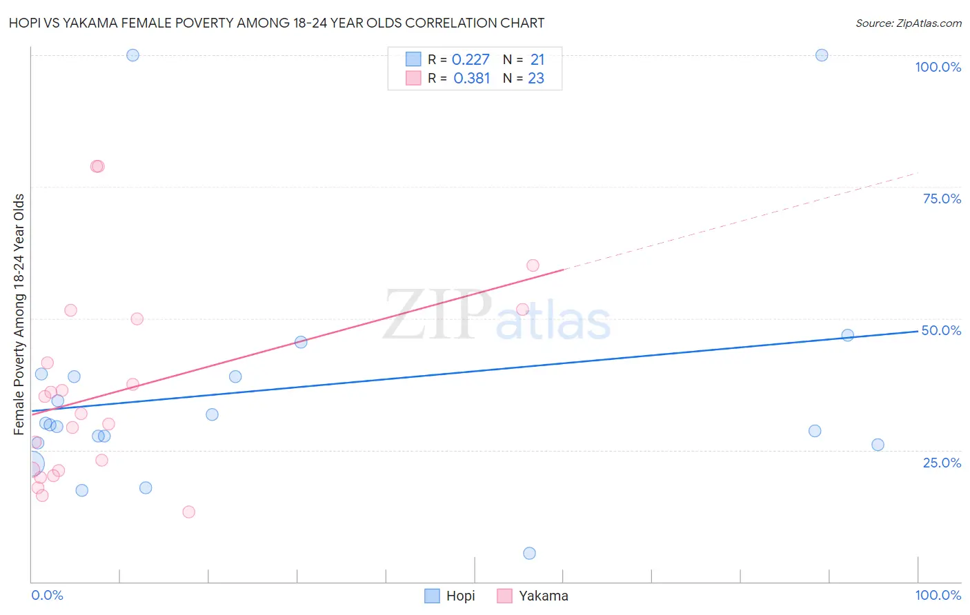 Hopi vs Yakama Female Poverty Among 18-24 Year Olds