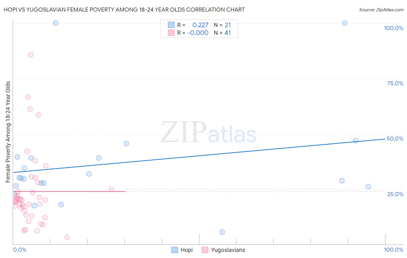 Hopi vs Yugoslavian Female Poverty Among 18-24 Year Olds