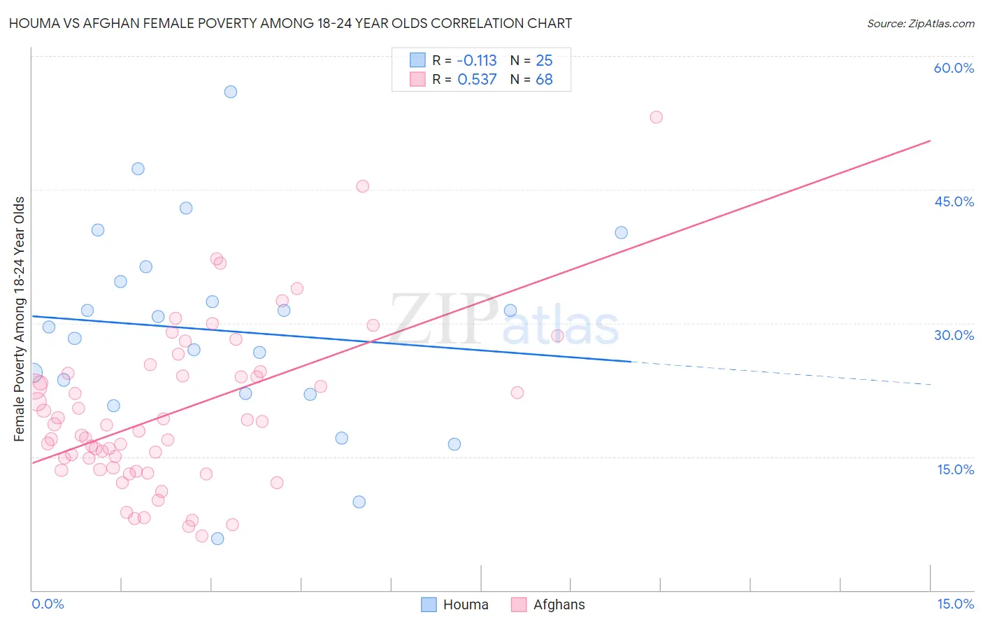 Houma vs Afghan Female Poverty Among 18-24 Year Olds