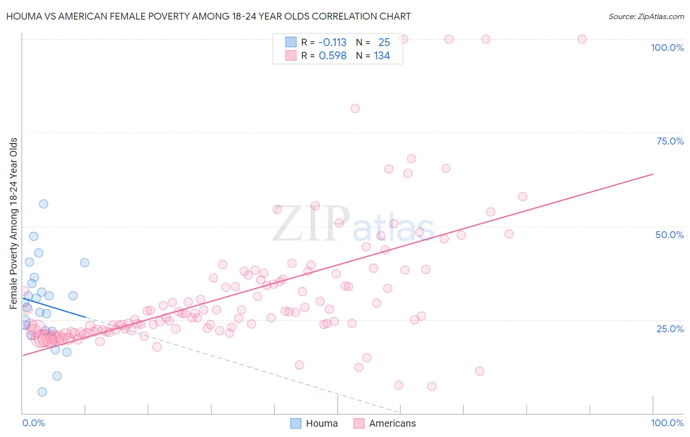 Houma vs American Female Poverty Among 18-24 Year Olds