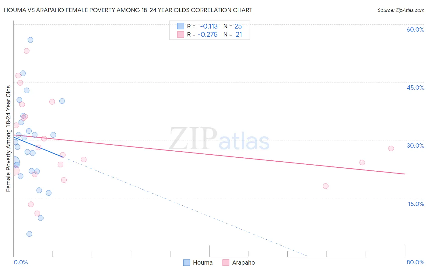 Houma vs Arapaho Female Poverty Among 18-24 Year Olds