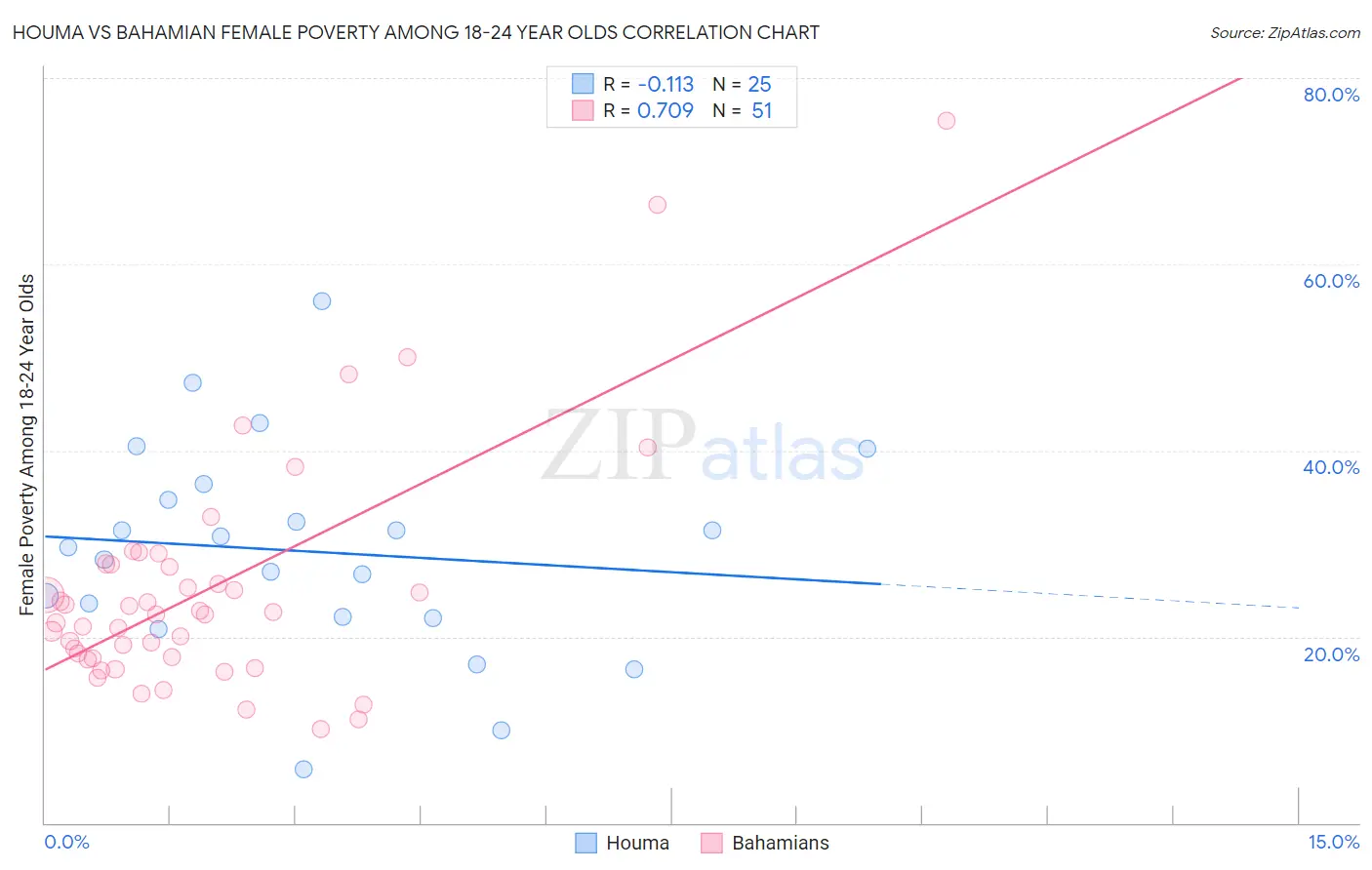 Houma vs Bahamian Female Poverty Among 18-24 Year Olds