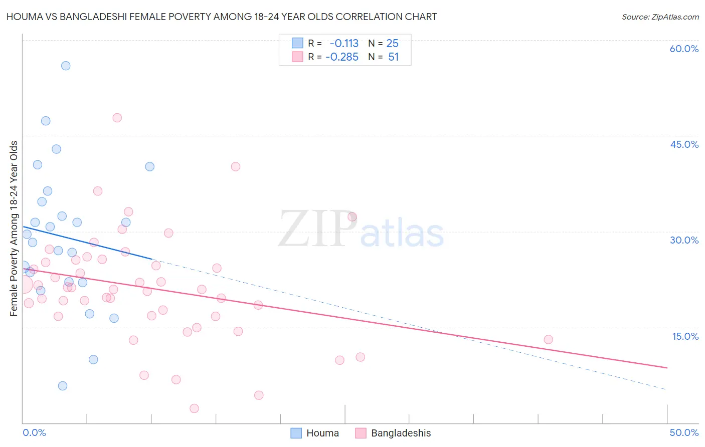 Houma vs Bangladeshi Female Poverty Among 18-24 Year Olds