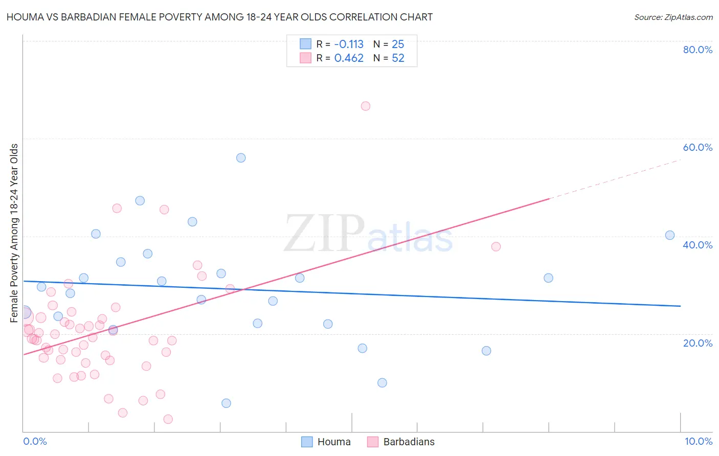 Houma vs Barbadian Female Poverty Among 18-24 Year Olds