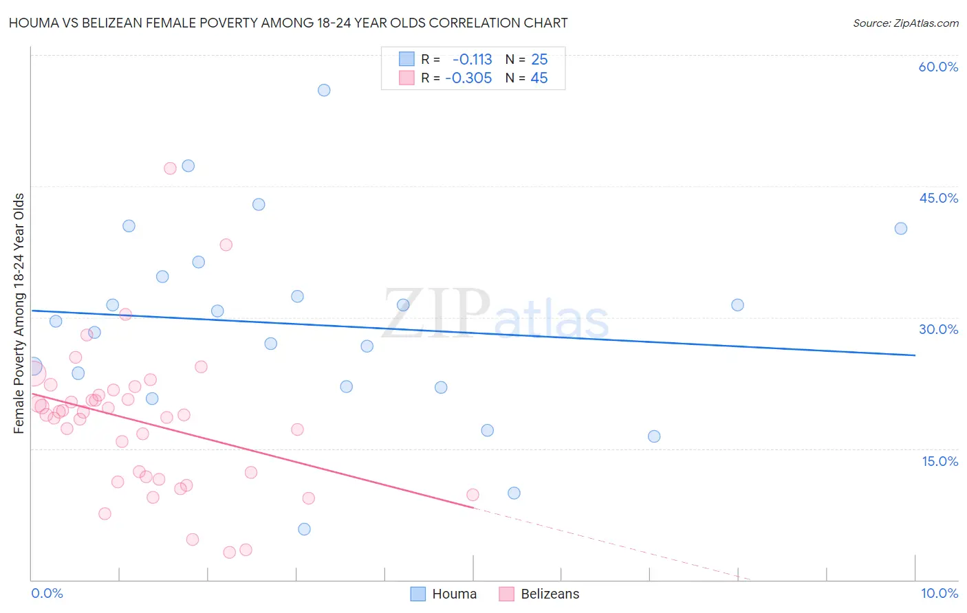 Houma vs Belizean Female Poverty Among 18-24 Year Olds