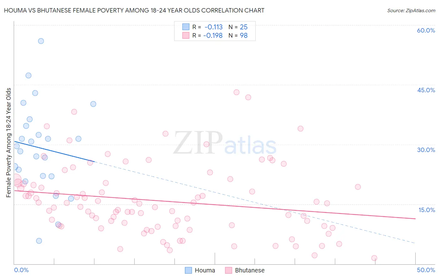 Houma vs Bhutanese Female Poverty Among 18-24 Year Olds