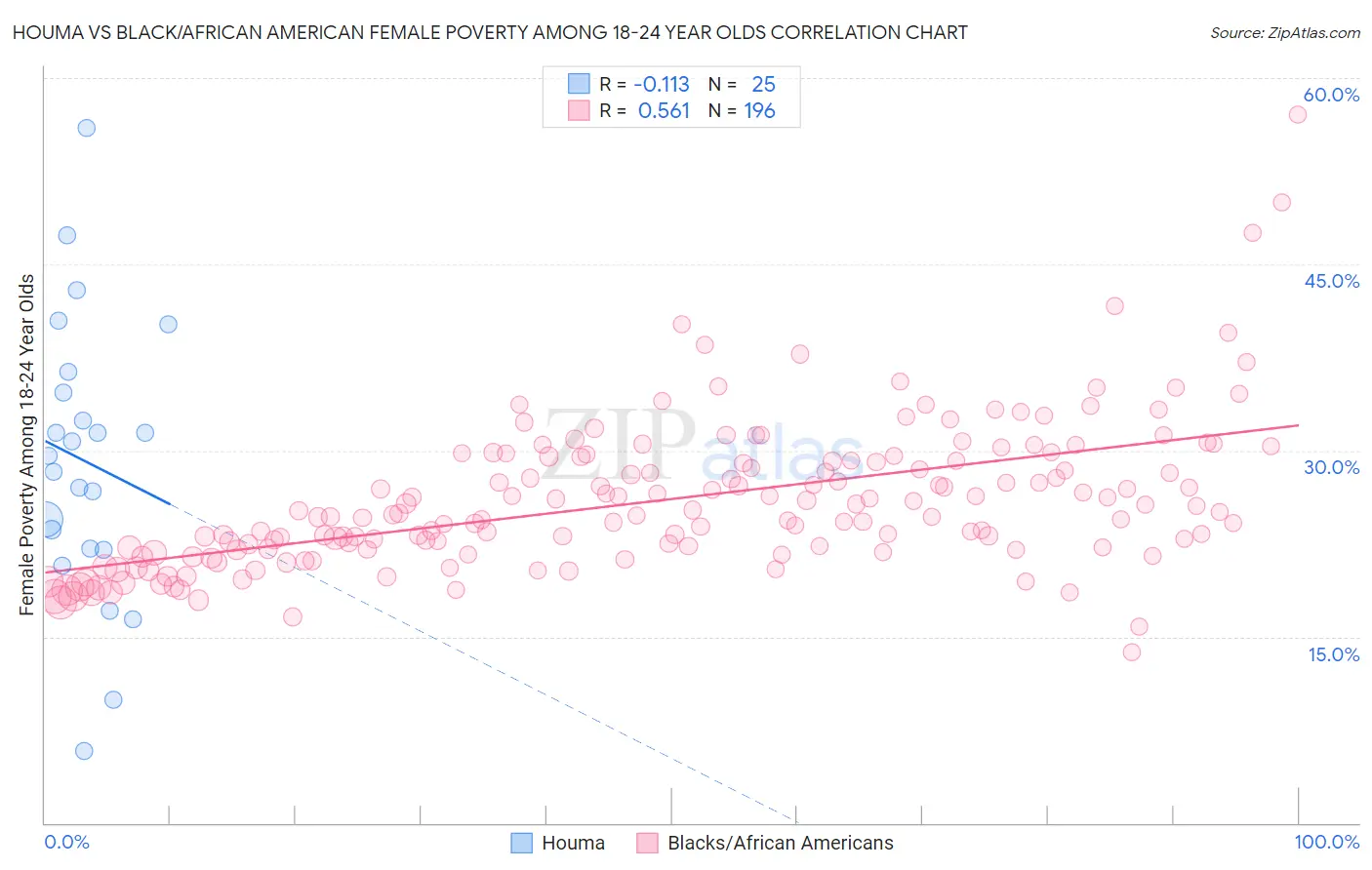 Houma vs Black/African American Female Poverty Among 18-24 Year Olds