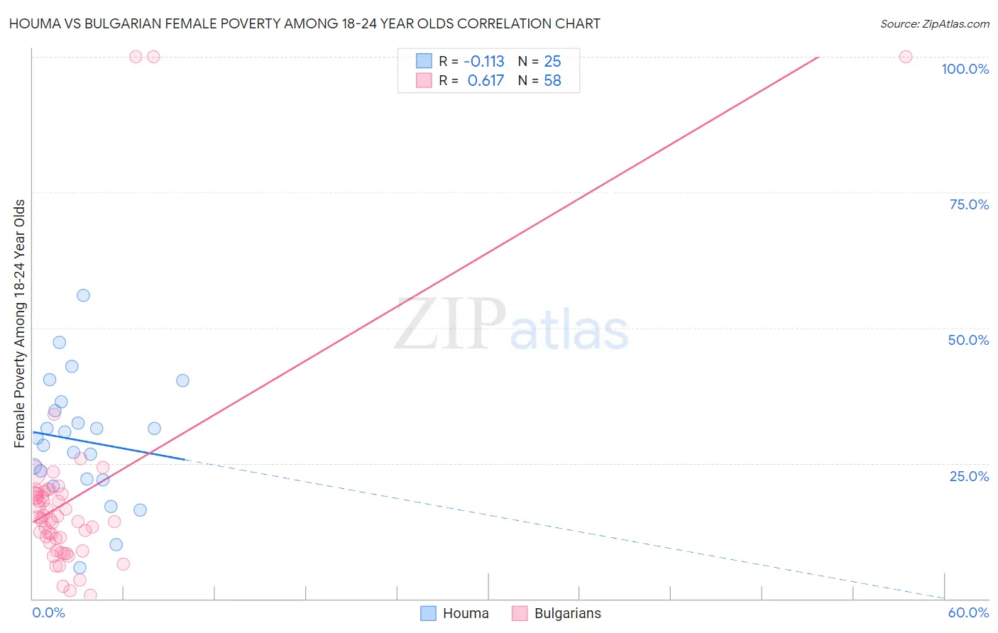 Houma vs Bulgarian Female Poverty Among 18-24 Year Olds