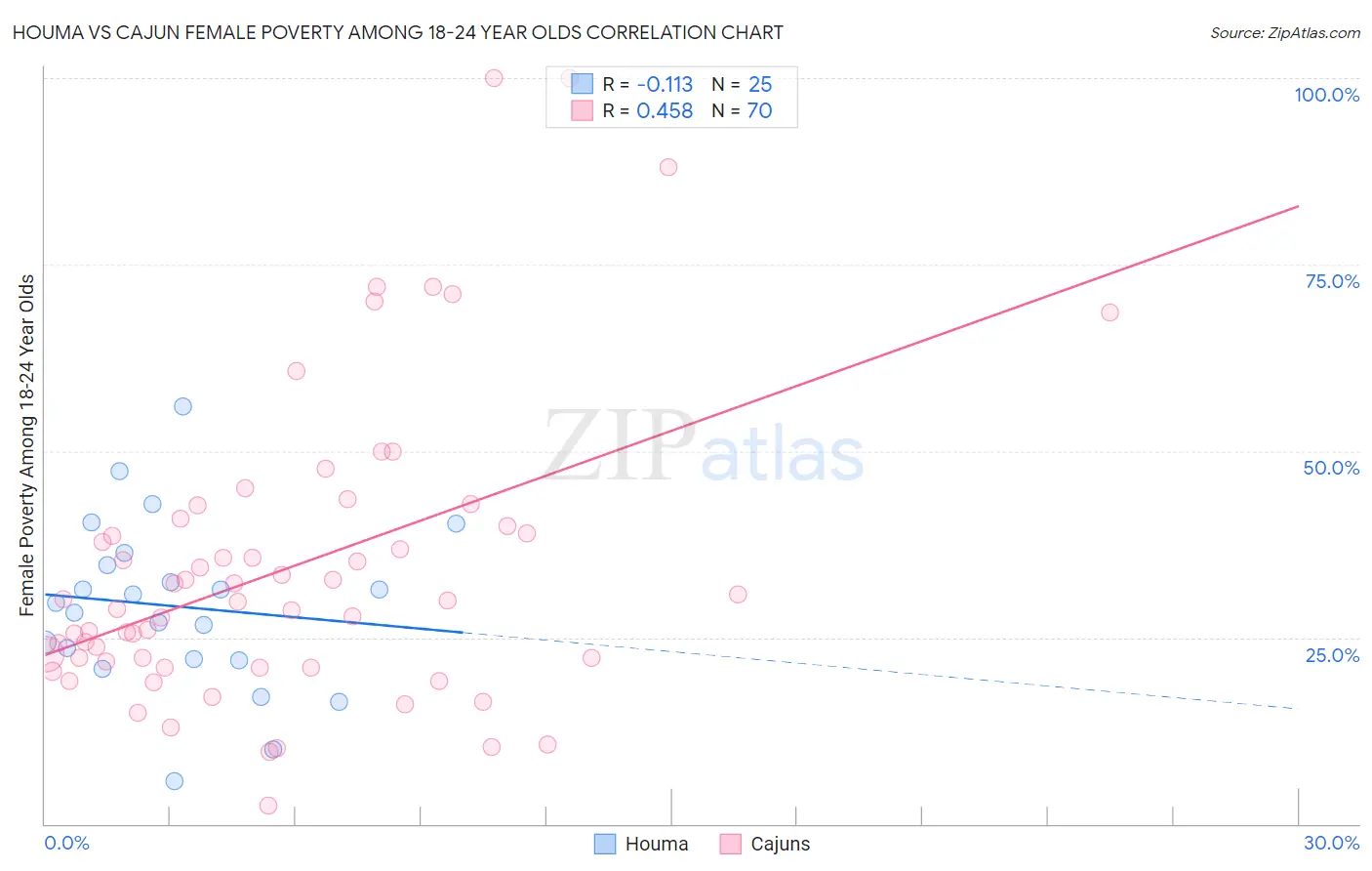 Houma vs Cajun Female Poverty Among 18-24 Year Olds