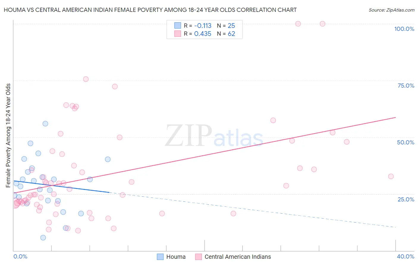 Houma vs Central American Indian Female Poverty Among 18-24 Year Olds