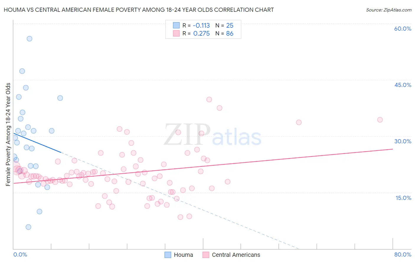 Houma vs Central American Female Poverty Among 18-24 Year Olds