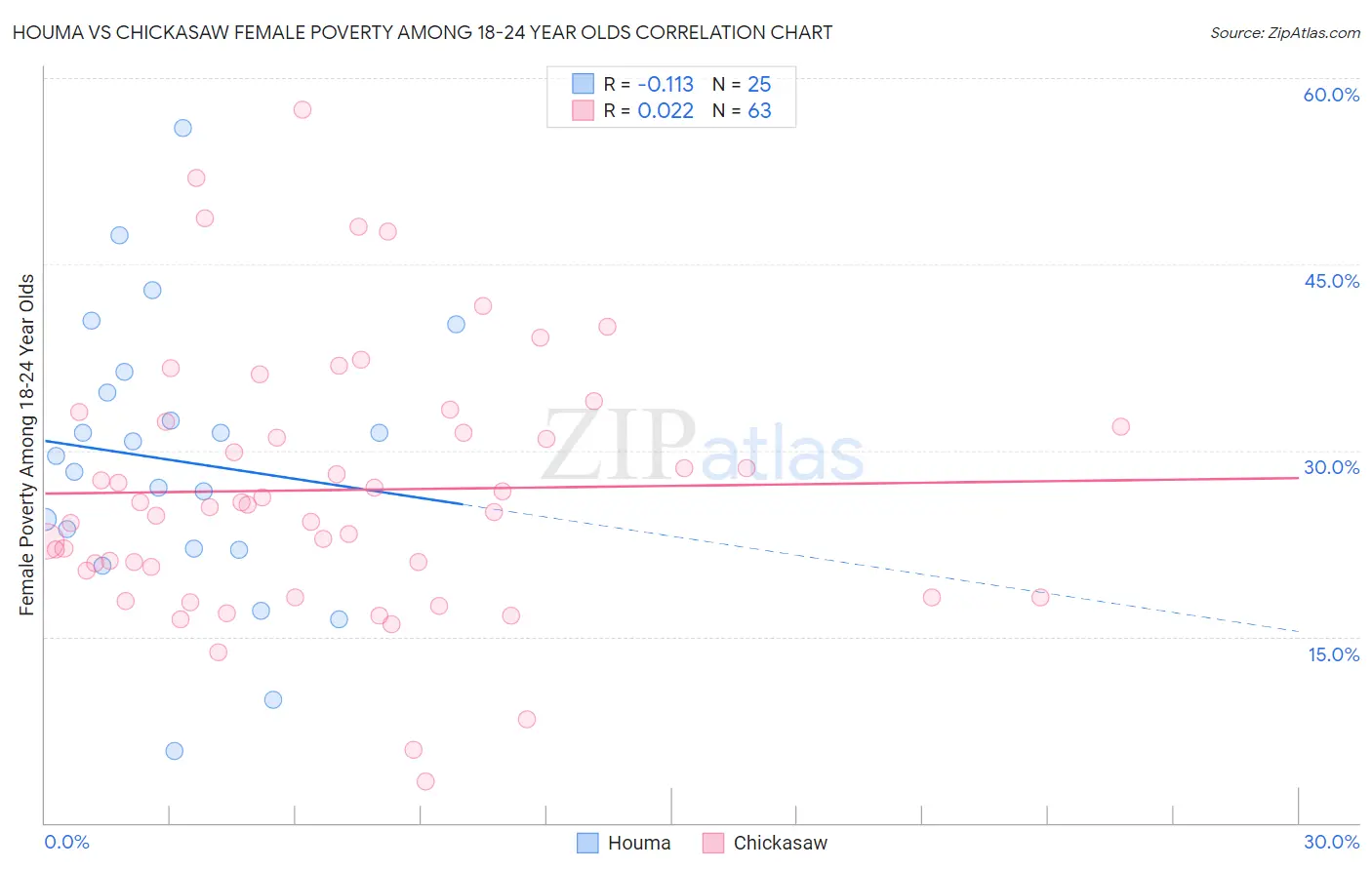Houma vs Chickasaw Female Poverty Among 18-24 Year Olds