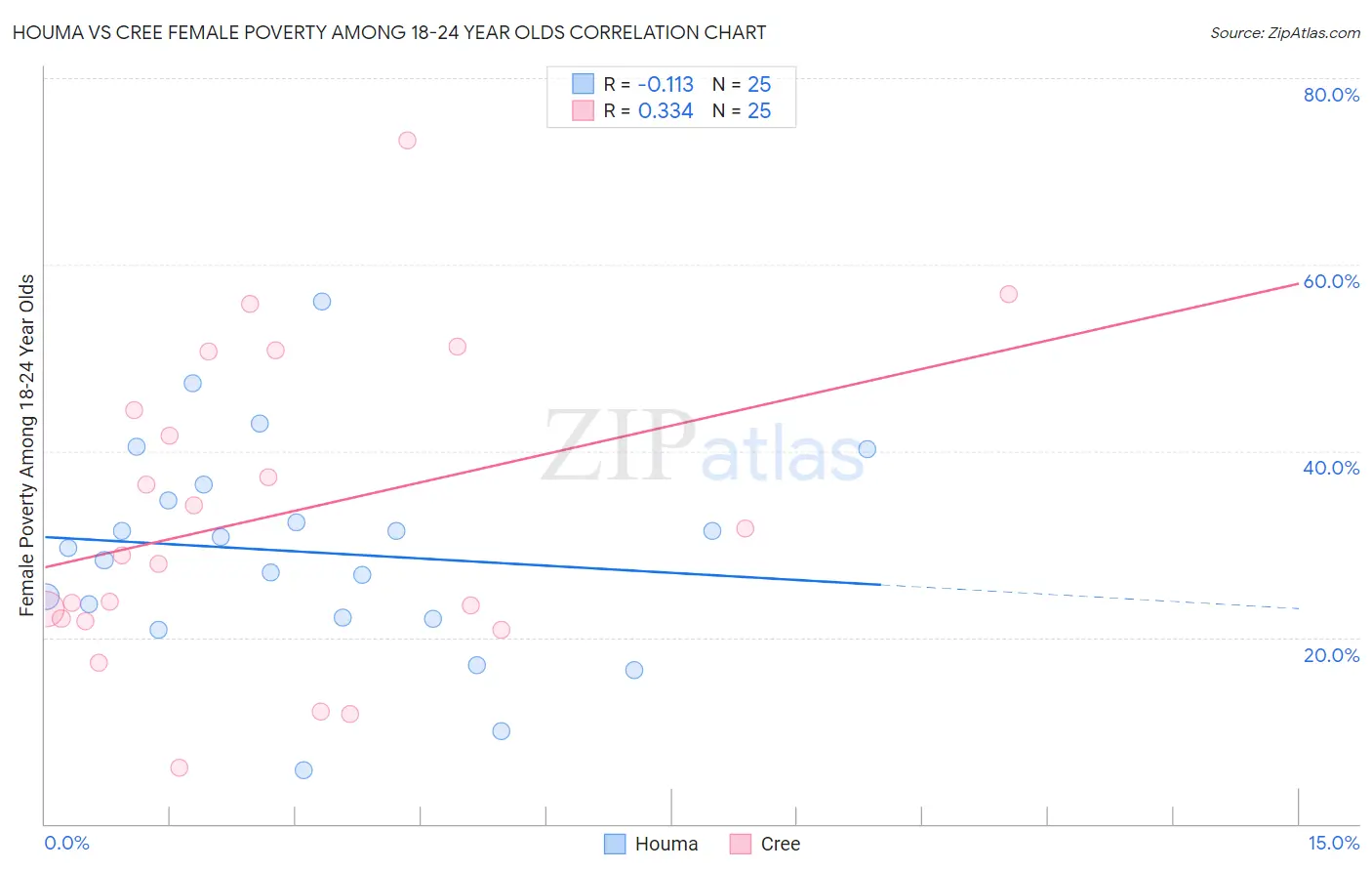 Houma vs Cree Female Poverty Among 18-24 Year Olds