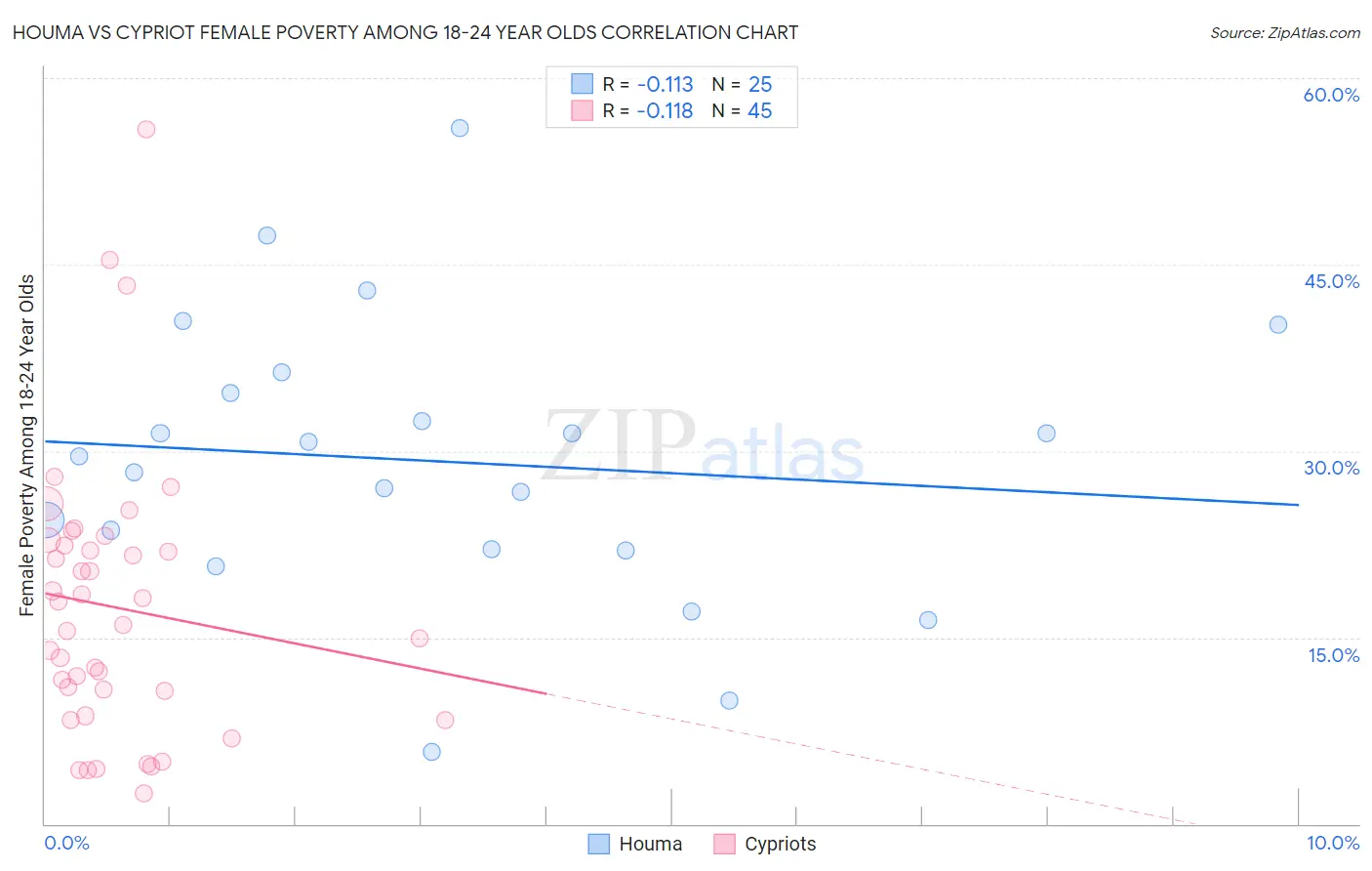 Houma vs Cypriot Female Poverty Among 18-24 Year Olds