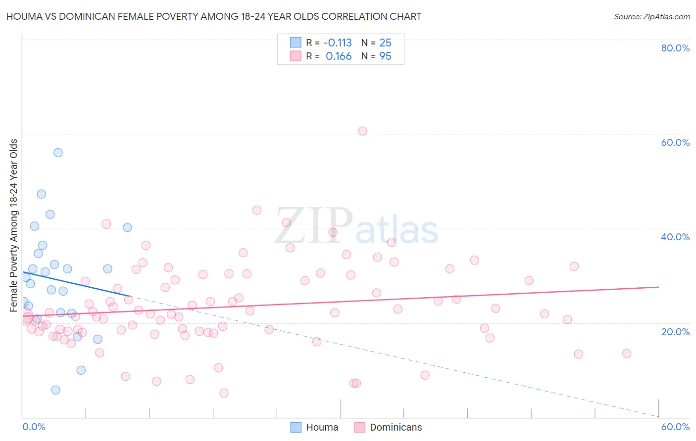 Houma vs Dominican Female Poverty Among 18-24 Year Olds