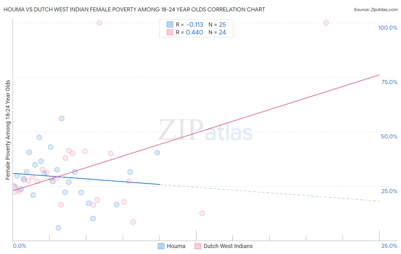 Houma vs Dutch West Indian Female Poverty Among 18-24 Year Olds