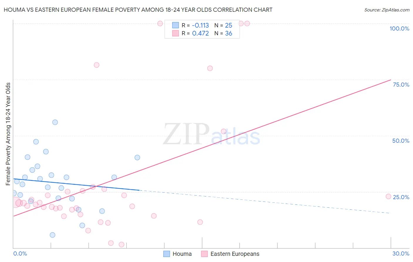 Houma vs Eastern European Female Poverty Among 18-24 Year Olds