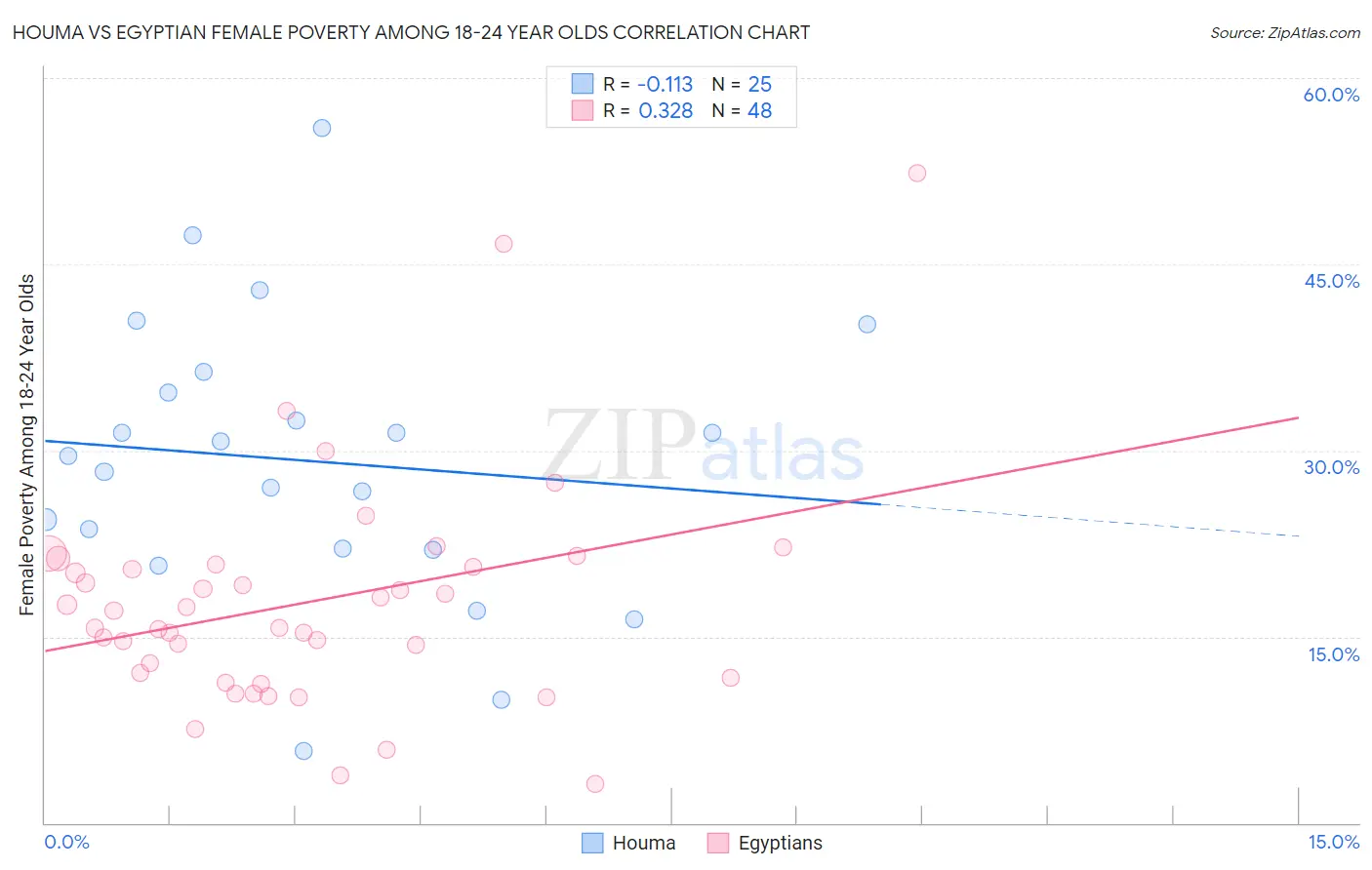 Houma vs Egyptian Female Poverty Among 18-24 Year Olds