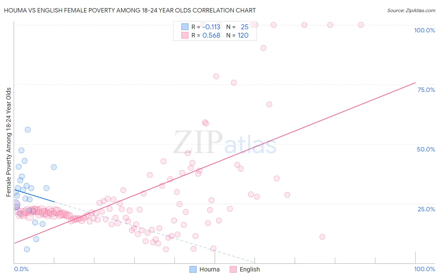 Houma vs English Female Poverty Among 18-24 Year Olds