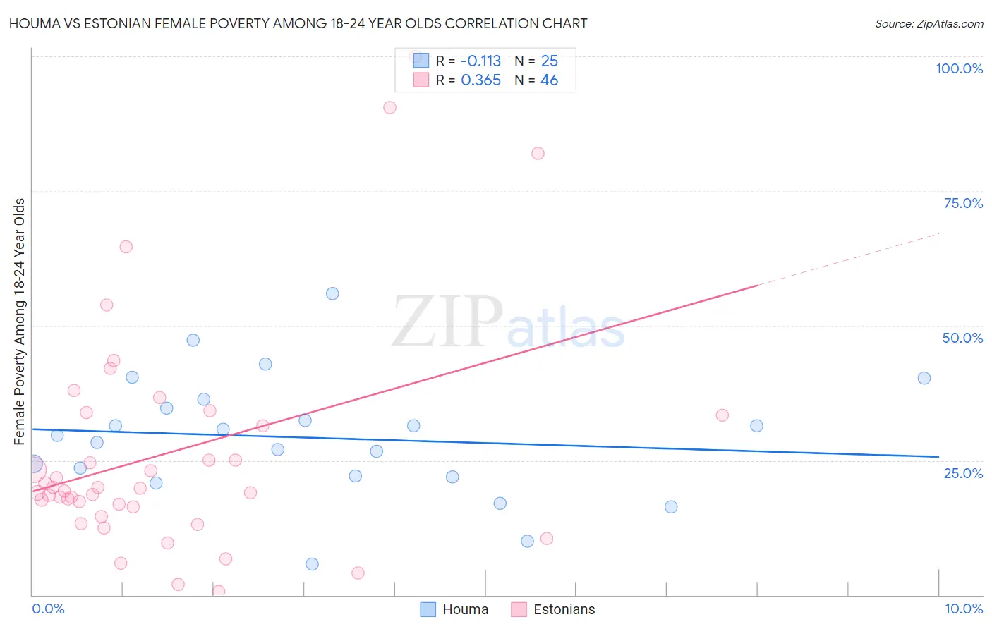 Houma vs Estonian Female Poverty Among 18-24 Year Olds