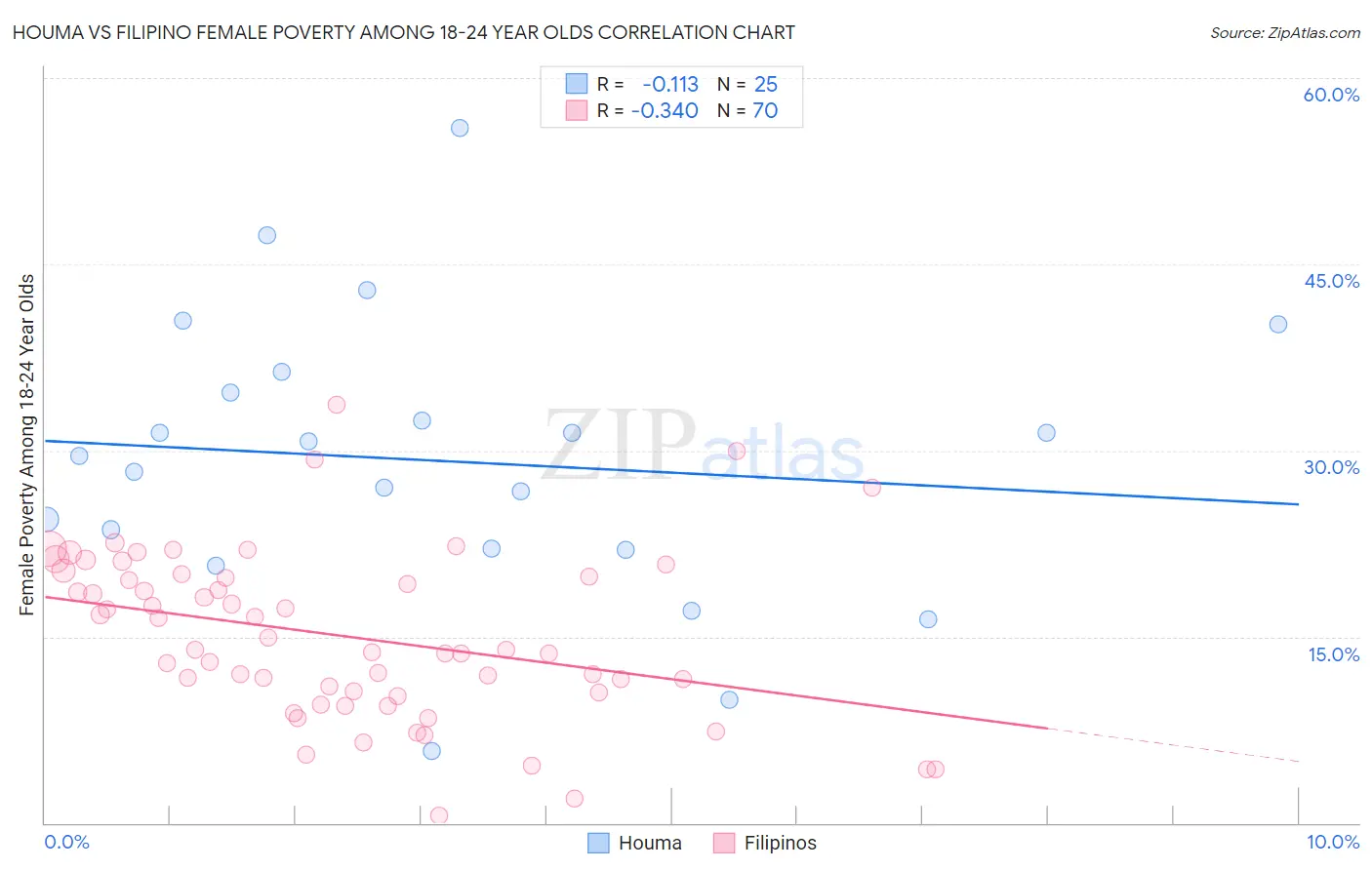 Houma vs Filipino Female Poverty Among 18-24 Year Olds
