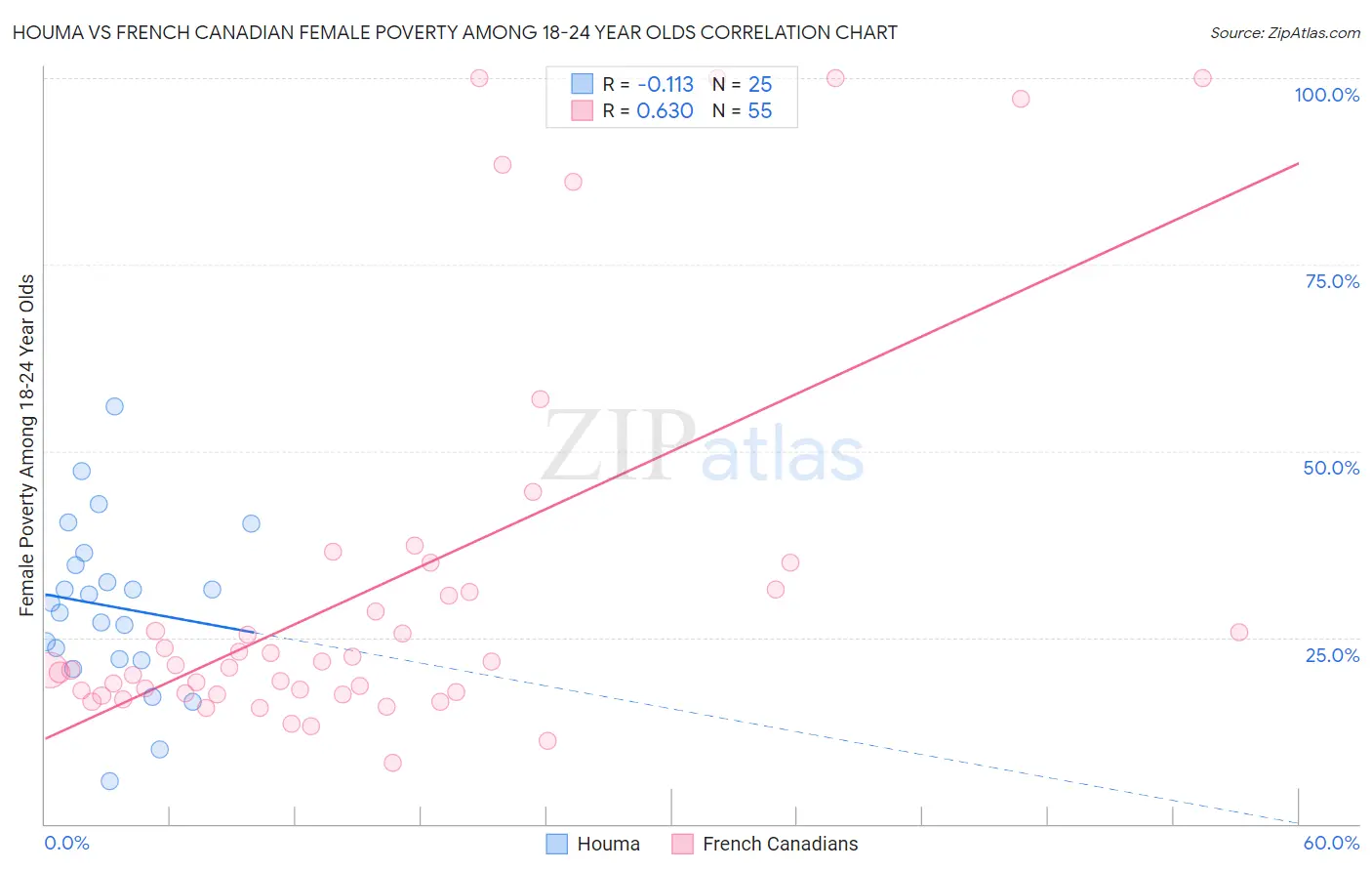 Houma vs French Canadian Female Poverty Among 18-24 Year Olds