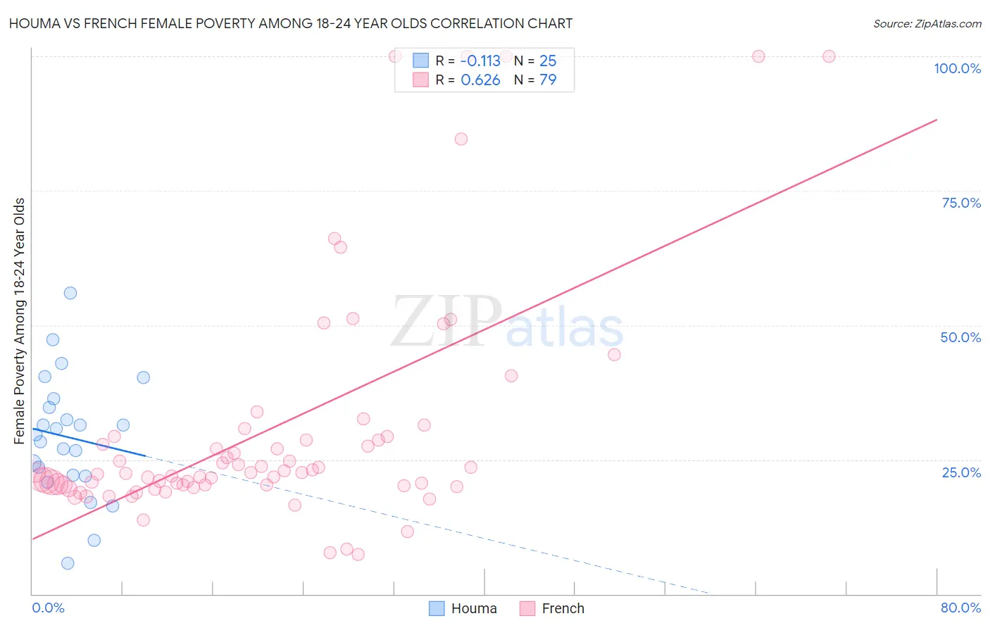 Houma vs French Female Poverty Among 18-24 Year Olds