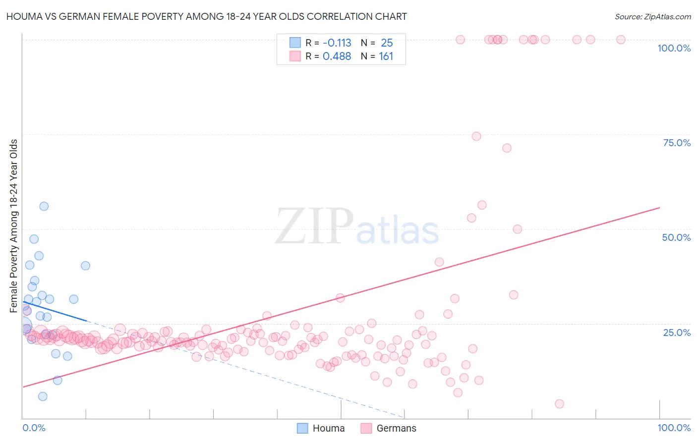 Houma vs German Female Poverty Among 18-24 Year Olds