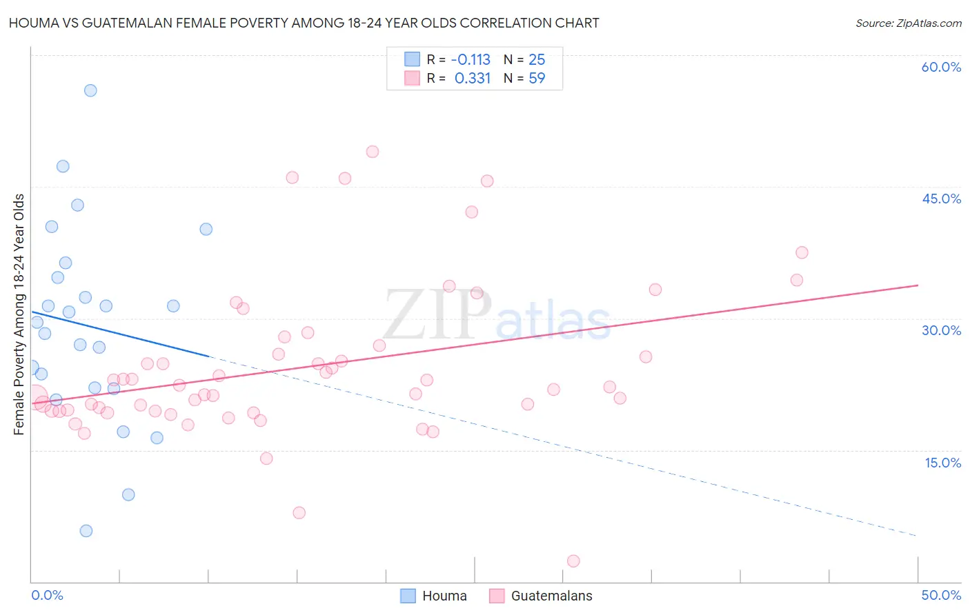 Houma vs Guatemalan Female Poverty Among 18-24 Year Olds