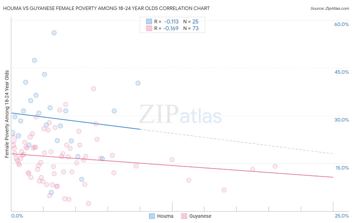 Houma vs Guyanese Female Poverty Among 18-24 Year Olds
