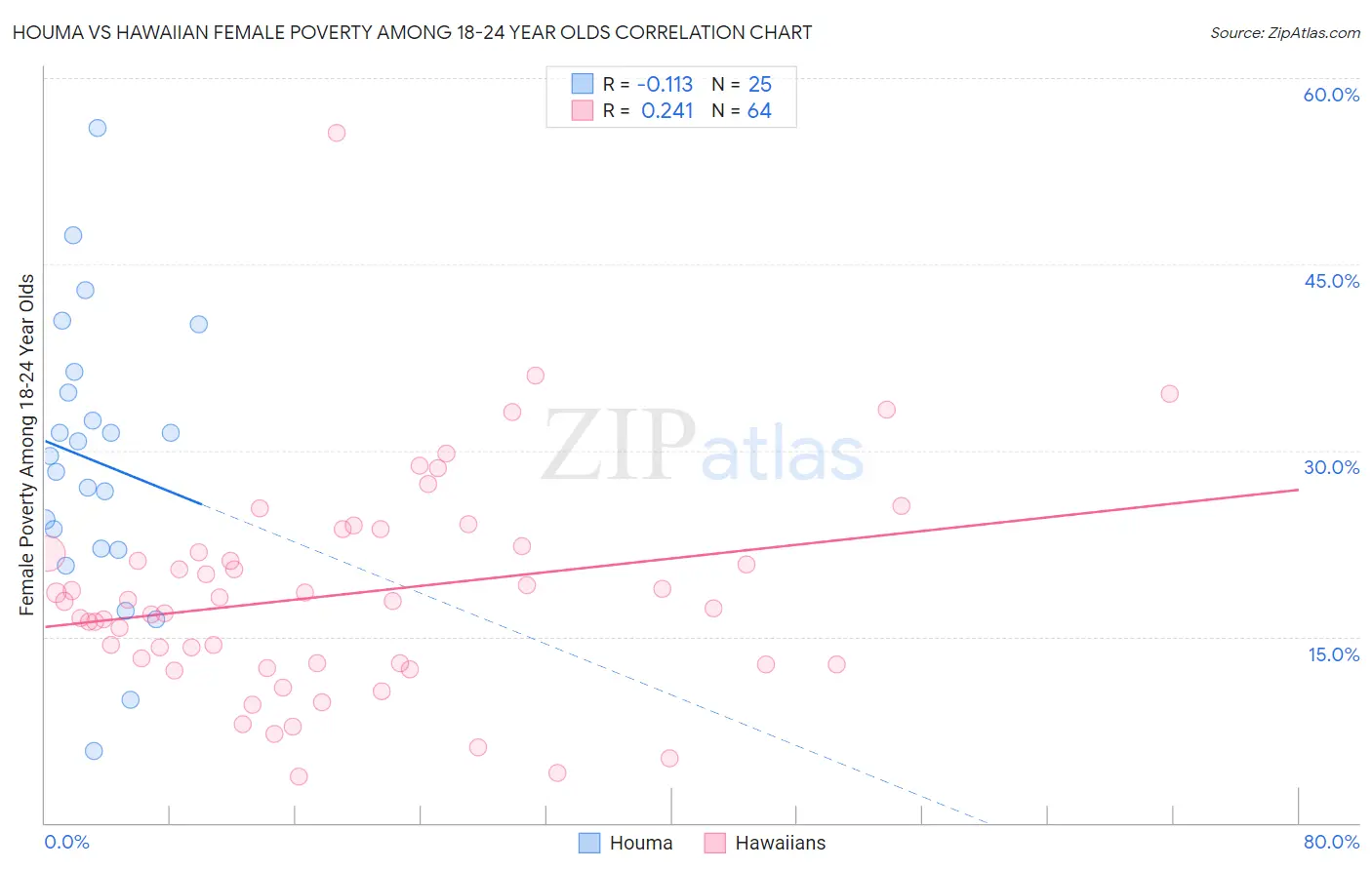 Houma vs Hawaiian Female Poverty Among 18-24 Year Olds