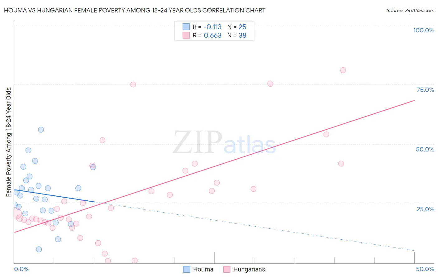 Houma vs Hungarian Female Poverty Among 18-24 Year Olds