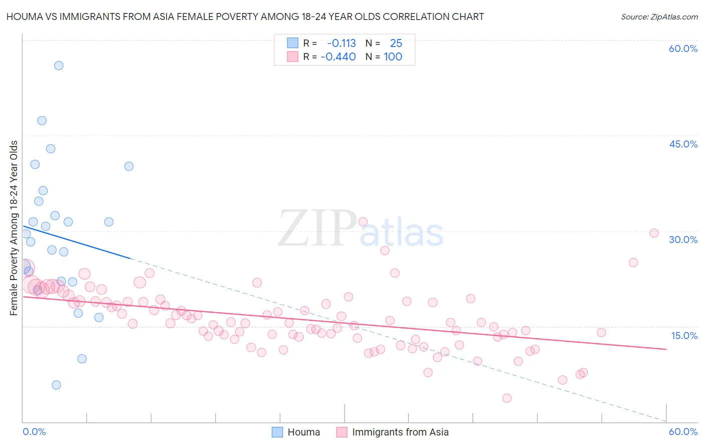 Houma vs Immigrants from Asia Female Poverty Among 18-24 Year Olds