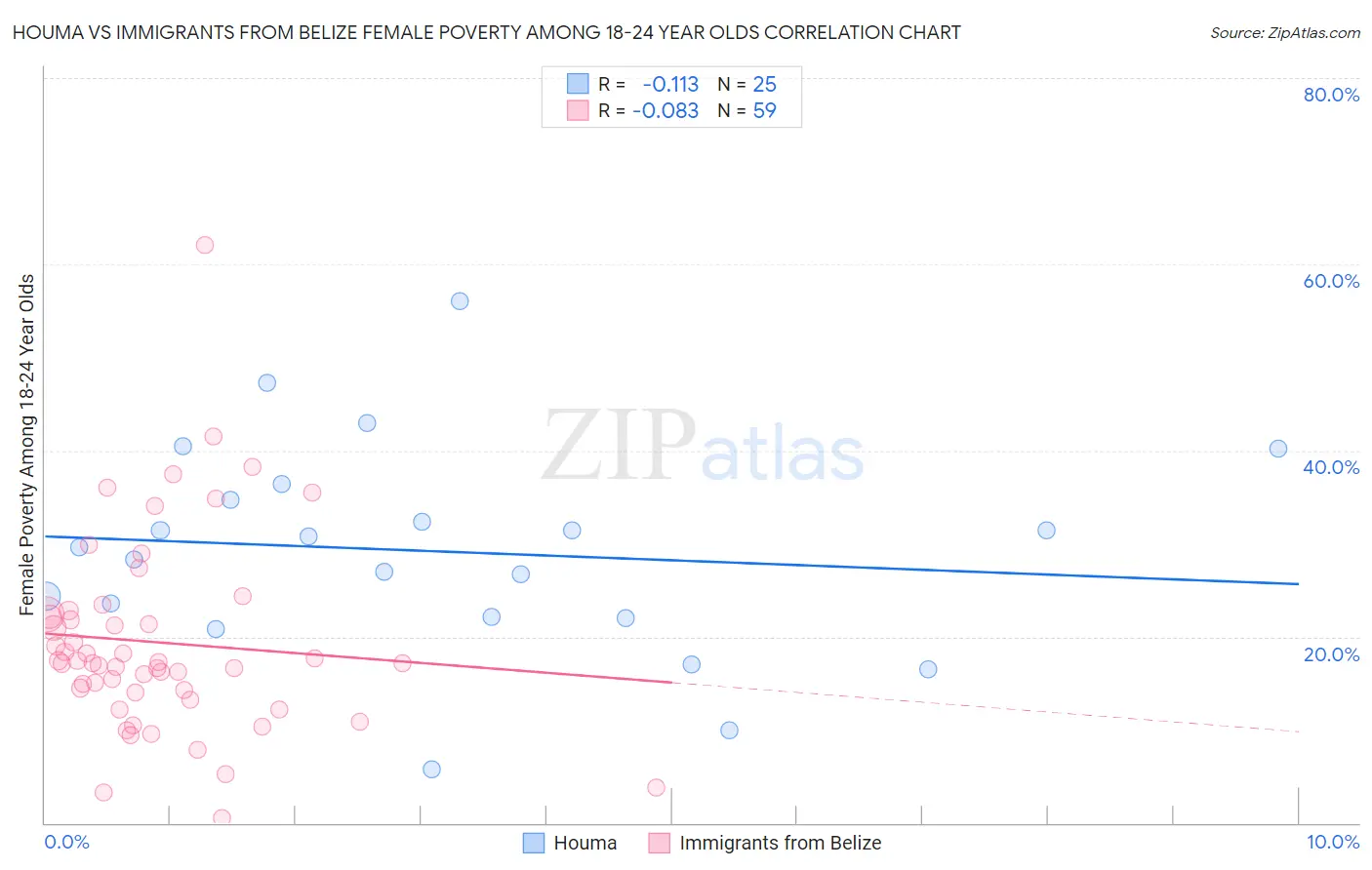 Houma vs Immigrants from Belize Female Poverty Among 18-24 Year Olds