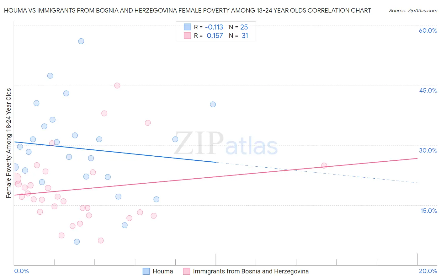 Houma vs Immigrants from Bosnia and Herzegovina Female Poverty Among 18-24 Year Olds