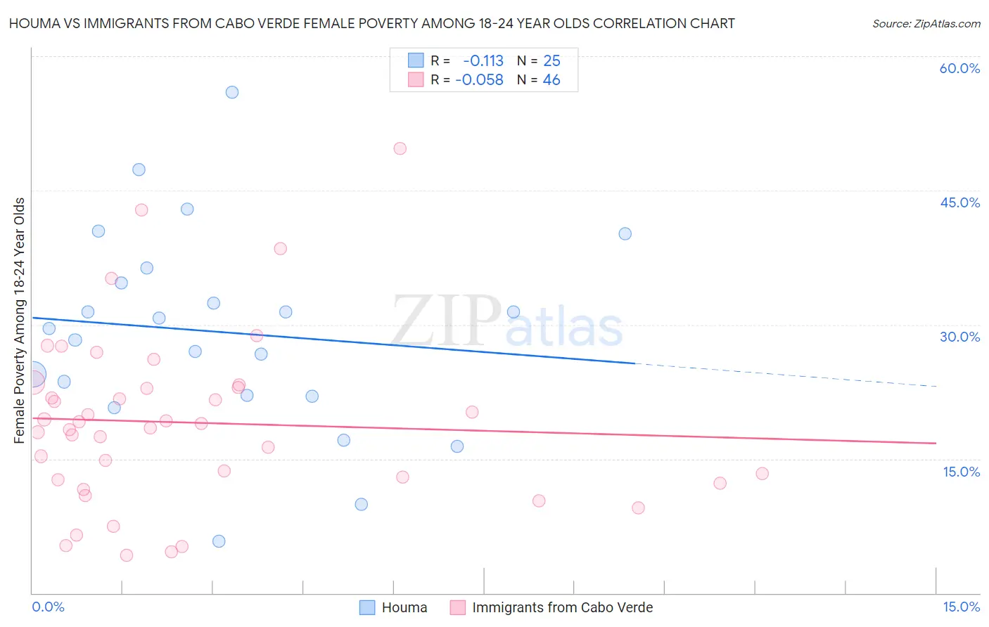 Houma vs Immigrants from Cabo Verde Female Poverty Among 18-24 Year Olds
