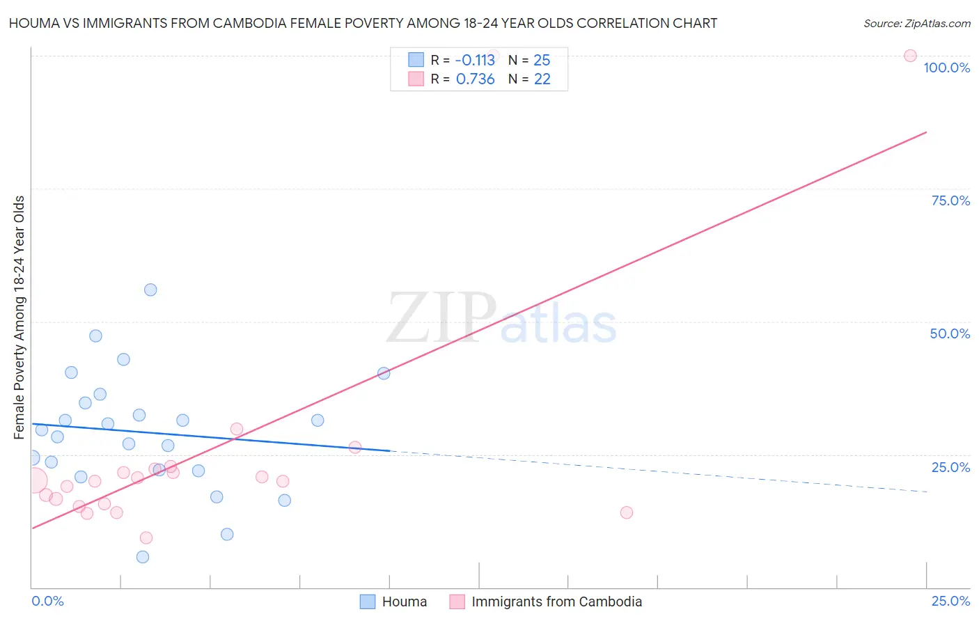 Houma vs Immigrants from Cambodia Female Poverty Among 18-24 Year Olds