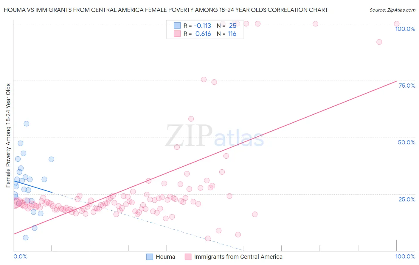 Houma vs Immigrants from Central America Female Poverty Among 18-24 Year Olds