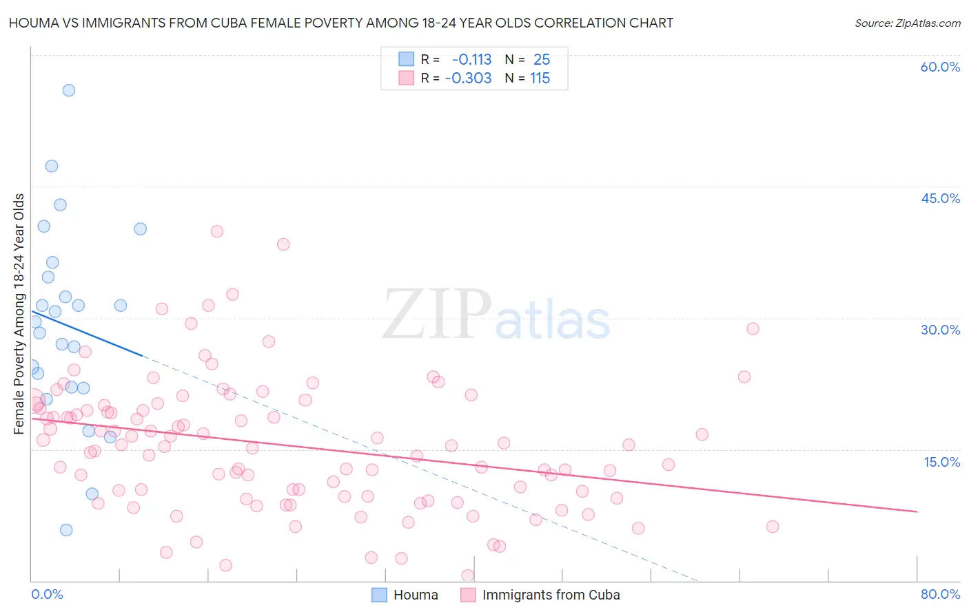 Houma vs Immigrants from Cuba Female Poverty Among 18-24 Year Olds